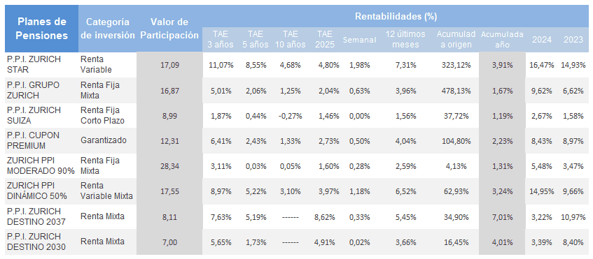 tabla de rentabilidad de los planes de pensiones Zurich