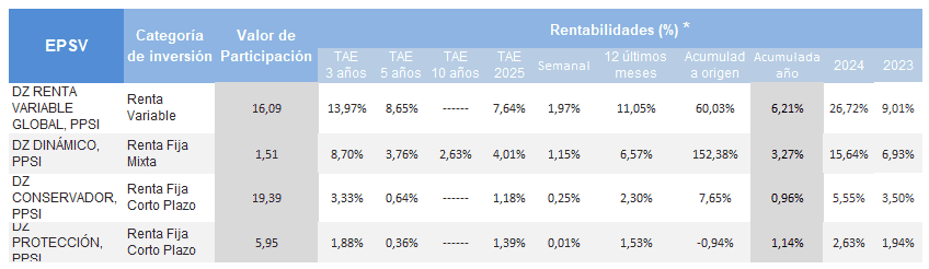 tabla de rentabilidad de los planes de previsión social individual Zurich